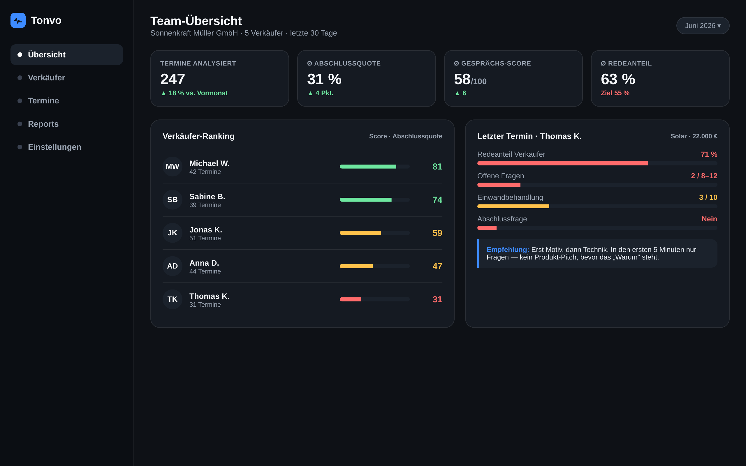 Tonvo Dashboard mit Verkäufer-Ranking und Gesprächs-Scorecard